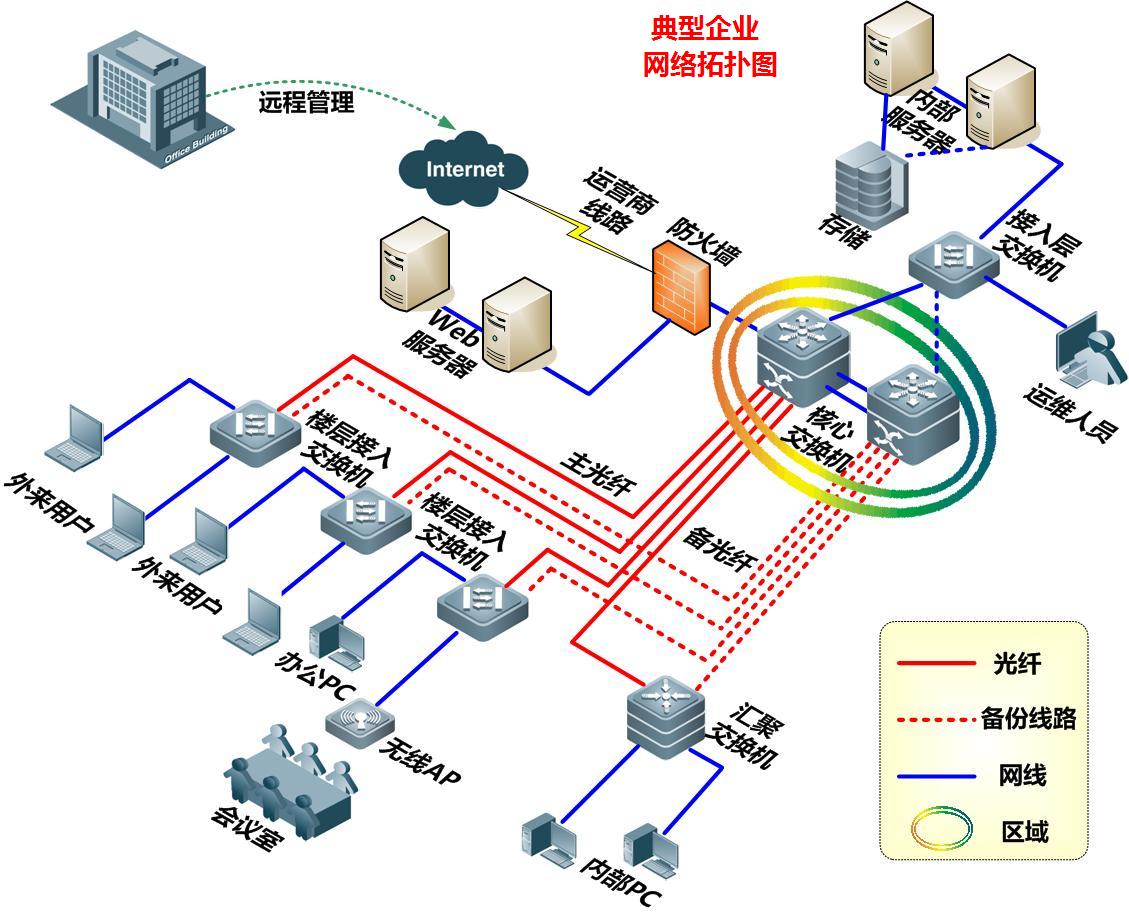 構建高效數(shù)字動脈 淺析網(wǎng)絡建設與信息系統(tǒng)集成系統(tǒng)工程